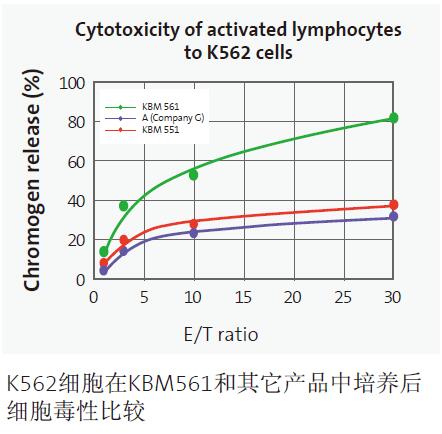 康寧KBM581淋巴細(xì)胞無血清培養(yǎng)基KBM551