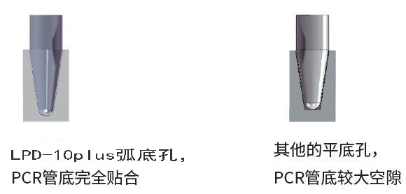 3年質(zhì)保 快速型梯度pcr基因擴(kuò)增儀LPD-F10plus